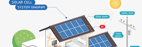 How Does Home Solar Energy Work?